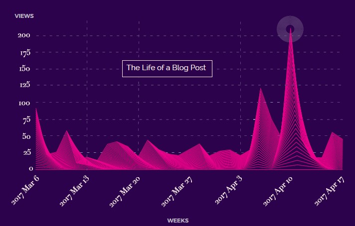 Life of a blog post courtesy of Uberflip