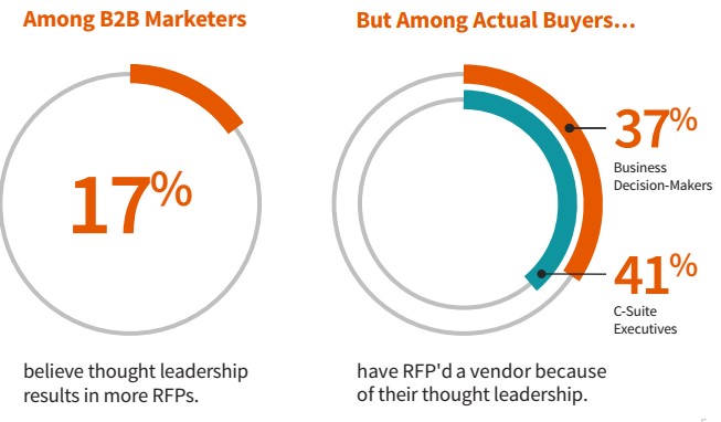 LinkedIn Trust in Thought Leadership