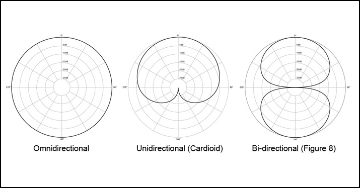 Mic Polar Patterns
