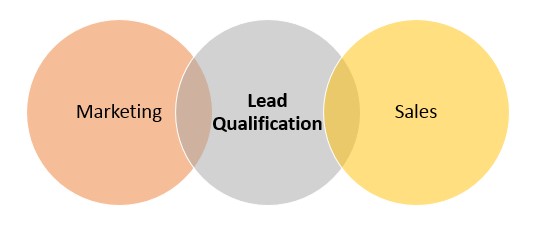 Mktg-Lead_qual-_Sales