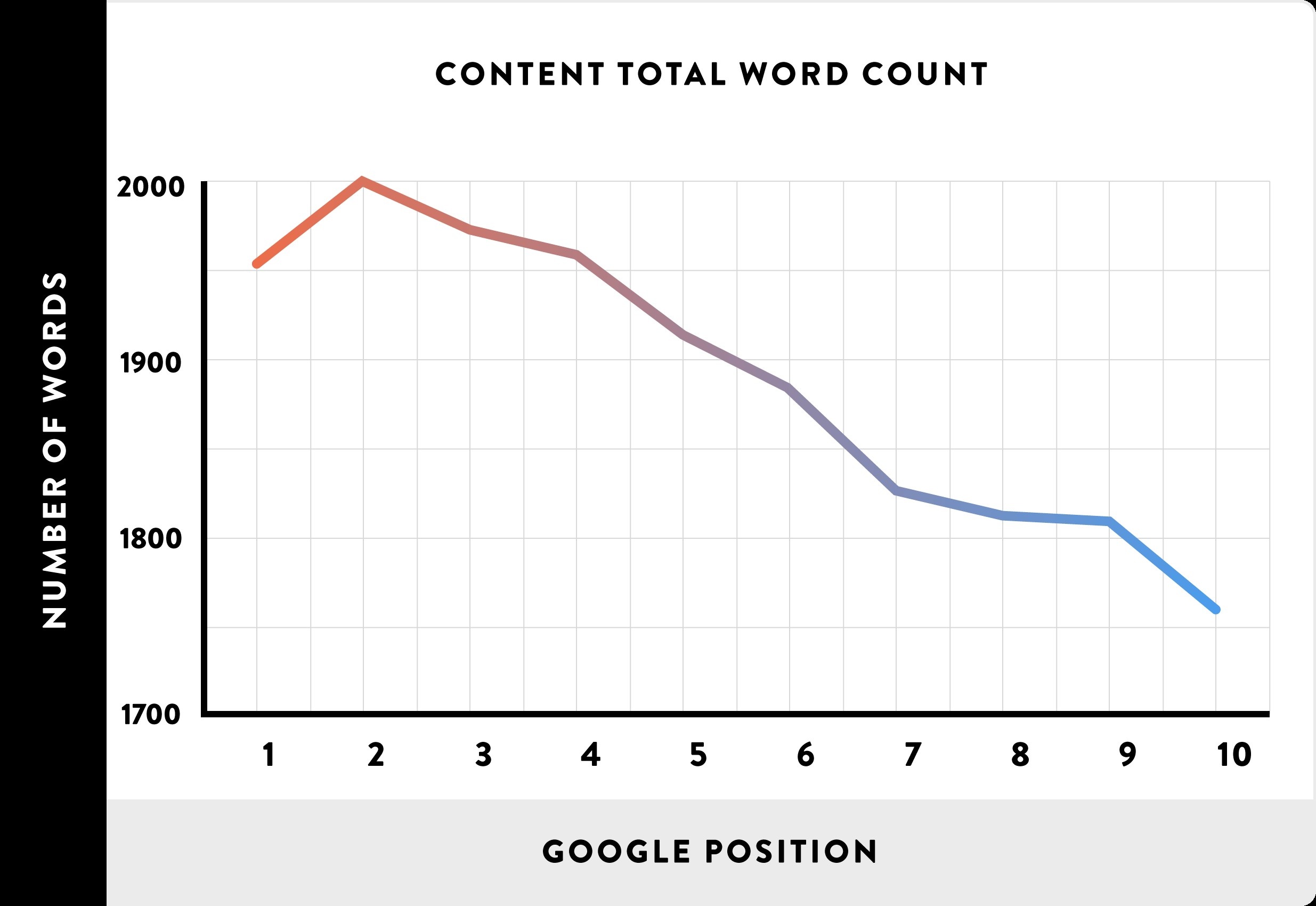 SEO Number of Words x Google Position