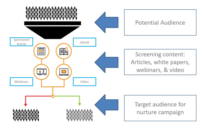 A diagram of how to screen contacts using content for lead nurturing