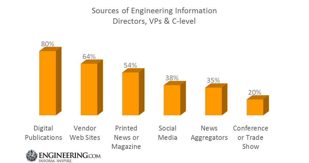 Sources of Engineering Information Directors VPs CLevel.png