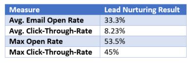 Lead Nurturing Email Engagement Results