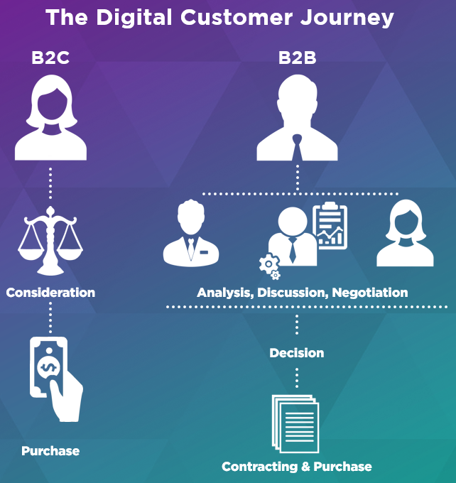The Digital Customer Journey B2C vs B2B
