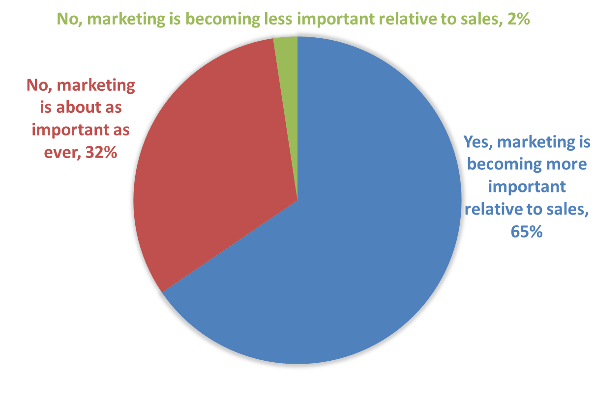 The Importance of Marketing 2017 Engineering Marketers Budget Plan Results.png