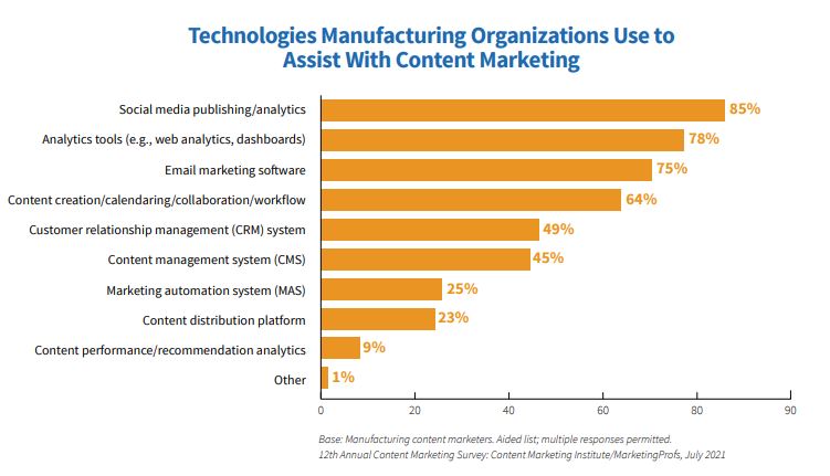 Tools to Assist Content Marketing