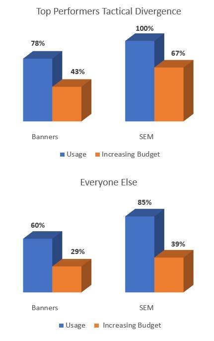 Tactics of Top Performing Marketers