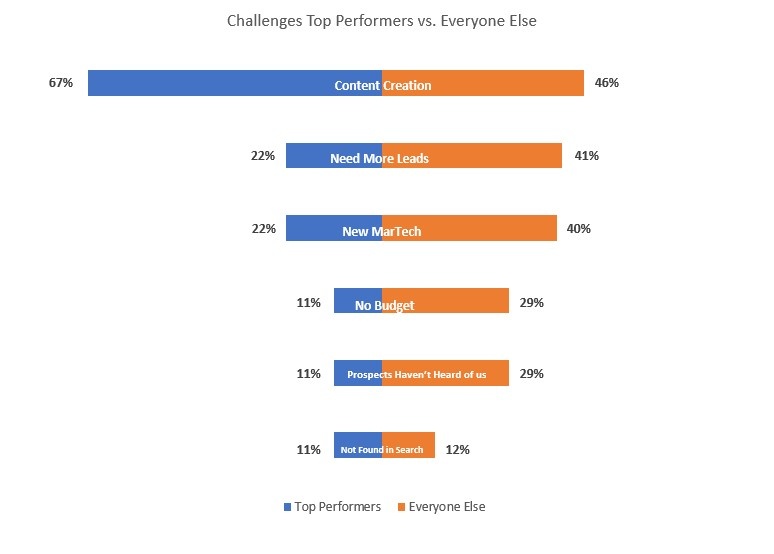 Challenges of Top Performing Marketers