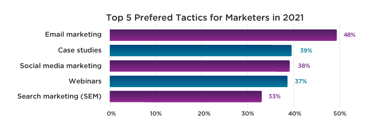 Top Tactics for 2021