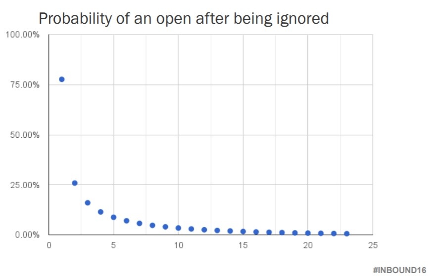Unsuccessful emails quickly cause a contact to disengage
