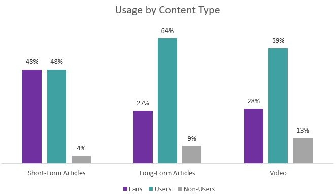 Usage By Content Type
