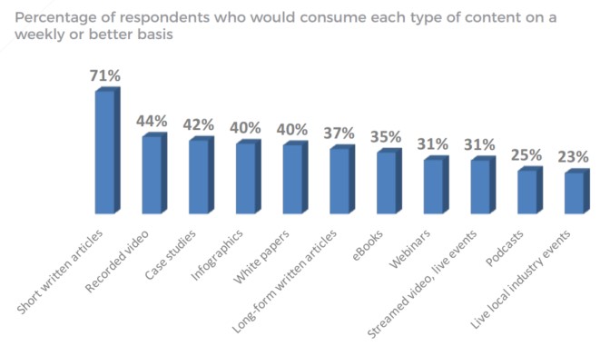 Weekly Content Consumption by Engineers - Video Ranks #2 Overall