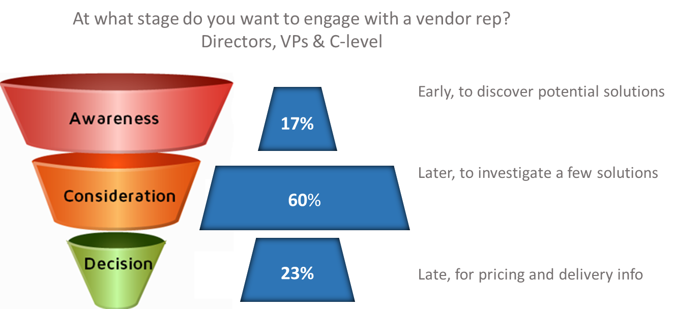 What stage do you want to engage with a vendor rep.png