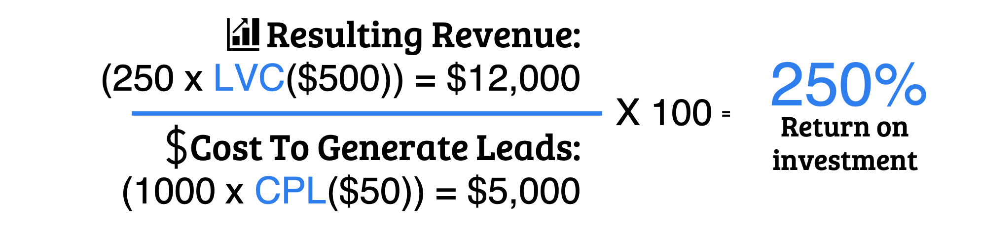 calculating ROI of your lead generation is important to improve on your goals