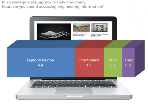 Hours Spent Reading Content By Engineers