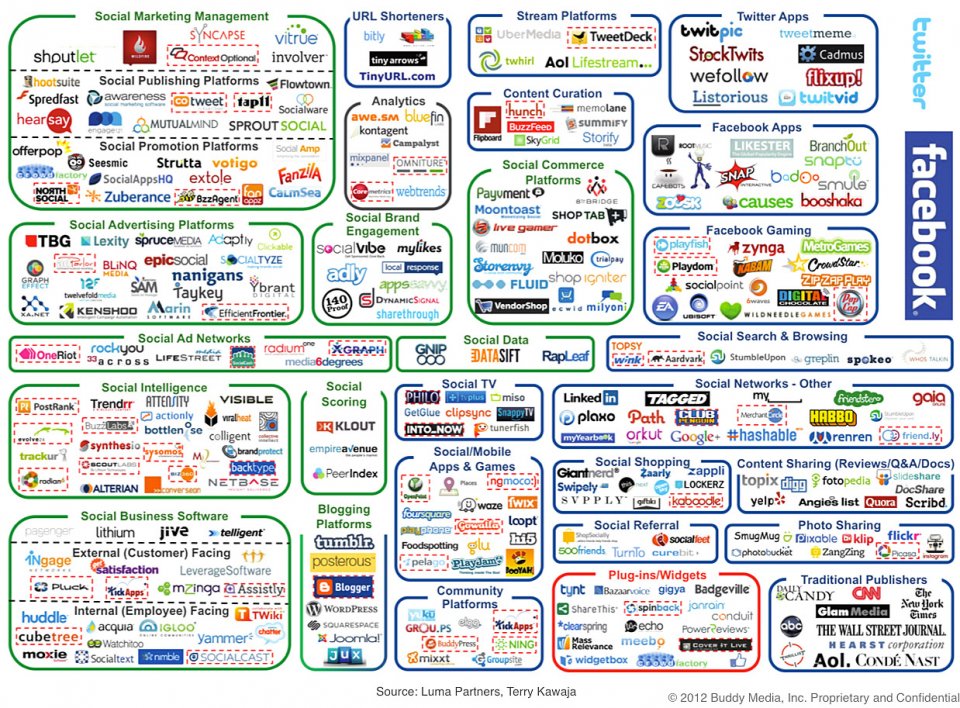social media Landscape 2012 social media landscape